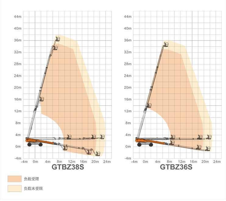 呼伦贝尔升降平台GTBZ38S/GTBZ36S规格参数
